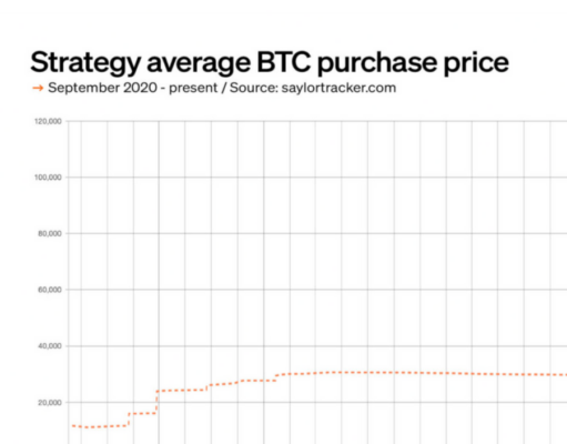 MicroStrategy bought 2.6% of circulating bitcoin at $67,458 apiece