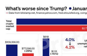 CHART: Wasn’t Trump supposed to be good for crypto?