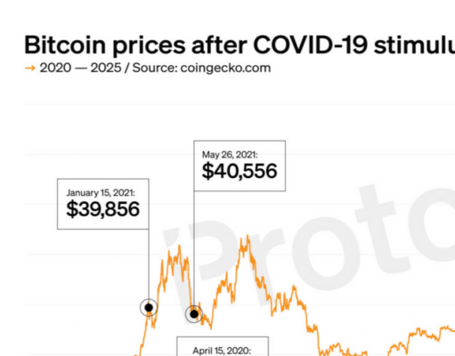 Your $1,200 COVID stimulus could be worth $14,700 in bitcoin