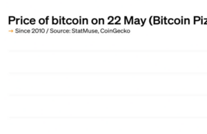 CHART: The price of BTC on every Bitcoin Pizza Day