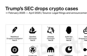 Crypto cases Trump’s SEC has paused and dismissed in 2025