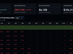 Crypto ETF Outflows Hit $609M: Should Beginners Panic or Buy the Dip?