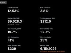 Strategy’s STRC Nears Record Low as Bitcoin Buying Draws Fire