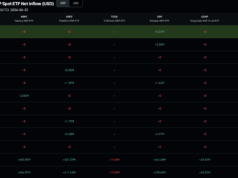 XRP Ripple ETF Inflows Hit $1.35Bn: Why Hasn’t XRP Price Broken Out?