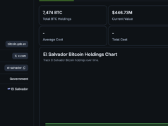 El Salvador’s IMF Deal Tests Its Bitcoin Reserve Strategy
