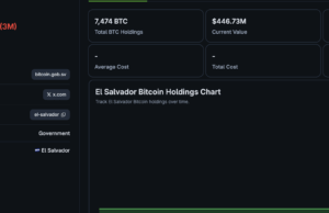 El Salvador’s IMF Deal Tests Its Bitcoin Reserve Strategy