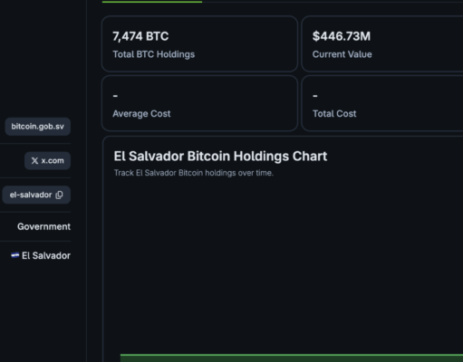 El Salvador’s IMF Deal Tests Its Bitcoin Reserve Strategy