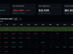 BlackRock Bitcoin News: IBIT Suffers $1.3Bn Outflow as Iran Shakes Safe Money