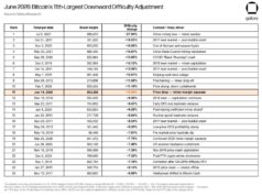 Bitcoin Mining Difficulty Drops 10%: What It Means for Miners and BTC Price