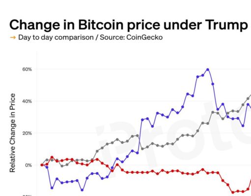 Bitcoin performed better under Biden than Trump