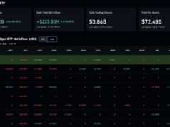 Bitcoin ETF News: Inflows Hit $221M as 10-Day Outflow Streak Ends