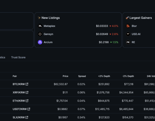 XRP Ripple Explodes In Korea: XRP Volumes Detonate BTC and ETH on Upbit