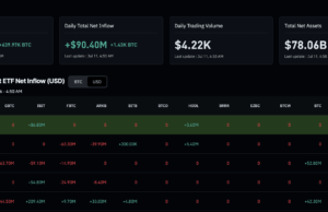 ETF Inflows Close the week in the green, What Next for BTC USD?