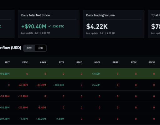 ETF Inflows Close the week in the green, What Next for BTC USD?