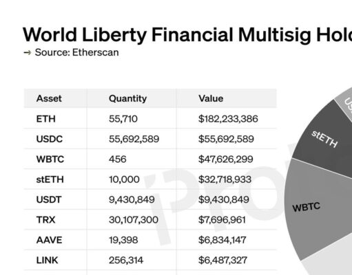 Trump-endorsed World Liberty Financial buys Justin Sun tokens