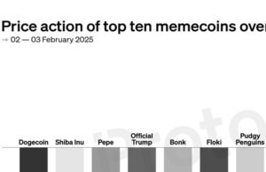 CHART: Top memecoins down double digits after weekend’s tariff carnage