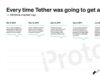 Every time Tether was going to get an audit