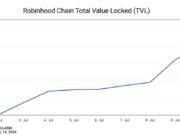 Robinhood New Blockchain Hit $100 Million in TVL in 7 Days, But 90% of It Came From One Source