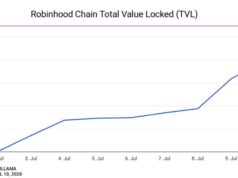Robinhood New Blockchain Hit $100 Million in TVL in 7 Days, But 90% of It Came From One Source