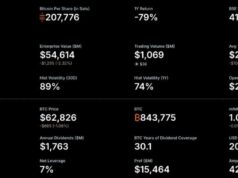 Bitcoin News: Strategy Sold $216 Million in BTC for Dividends – Never-Sell Model Officially Dead?