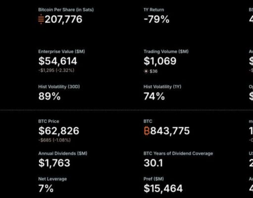 Bitcoin News: Strategy Sold $216 Million in BTC for Dividends – Never-Sell Model Officially Dead?