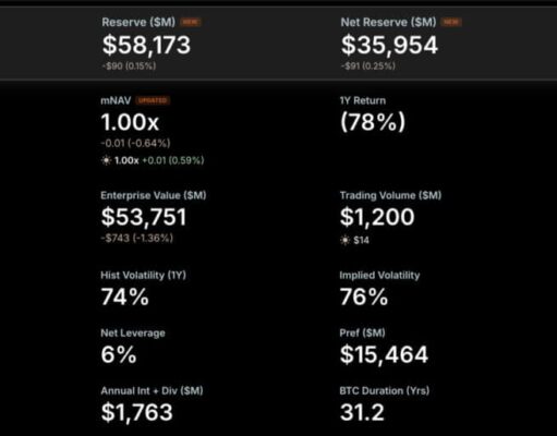 We’re Going to Need Another Color Says Saylor: Will Microstrategy Buy Bitcoin Dip Today?