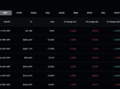 XRP News: Ripple Drops to $1 as Bears Take Control
