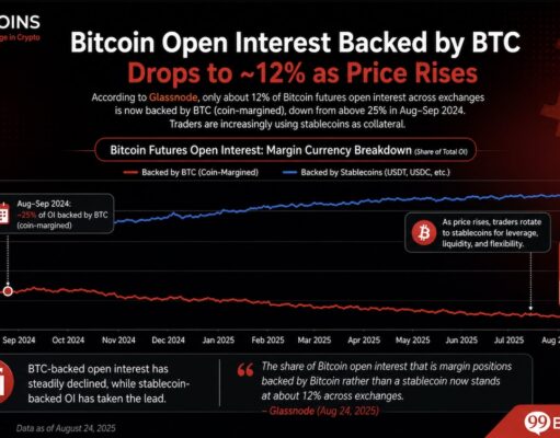 Bitcoin Price Prediction: Stablecoins Now Back Most Futures Positions
