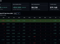 BTC and ETH ETF Inflows Slam 9-Day Winning Streak