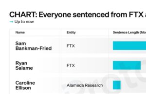 CHART: Everyone sentenced from FTX and Alameda