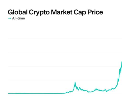 CHART: Bitcoin makes up 52% of $3.9T global crypto market cap