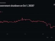 Goverment Shutdown Probability Risk Is Delayed, Not Resolved, After House Vote