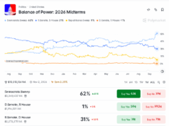 Polymarket’s 2026 Odds Reset Puts Bitcoin Risk in Focus