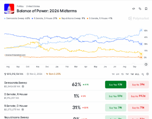Polymarket’s 2026 Odds Reset Puts Bitcoin Risk in Focus