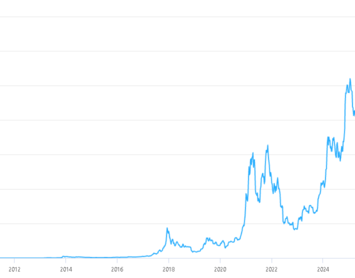 Is Bitcoin Price Priming for a Repeat of the 2012 Chart?