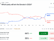 Senate Map Drives Polymarket’s 65.5% Democratic Odds