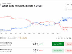Senate Map Drives Polymarket’s 65.5% Democratic Odds