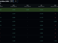 XRP ETF Demand Holds Firm as Fed Pressure Breaks XRP Price Support