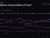 US Midterm Betting Odds Diverge Across Prediction Markets