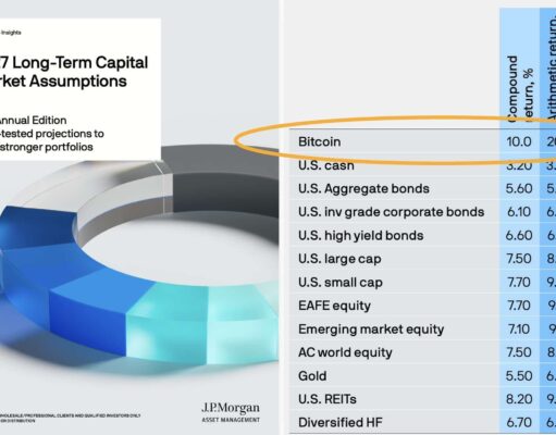 J.P. Morgan Projects 10% a Year for Bitcoin: The Bank’s Own Bear Case Points to $25,000