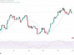 Bitcoin Price Could Fall as Dollar Debasement Trade Unravels, Connection Capital Founder Warns