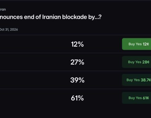 Iran War Polymarket Odds: 60% See Blockade End by March