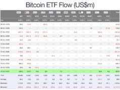 Bitcoin ETFs Turn October Positive With $1 Billion in Three Days While ETH Funds Bleed $1 Billion