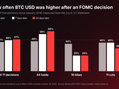 BTC USD Fell in the Month After 12 of the Fed’s 16 Rate Hikes Since 2018: What Could a December Hike Mean for Bitcoin?