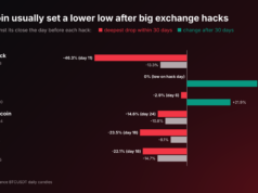 BTC USD Bounces Off $76,500 After the $6.36 Billion Binance Hack While Retail Traders Pile Into Longs: Is the Bottom In, or Is This the Bybit Pattern Again?
