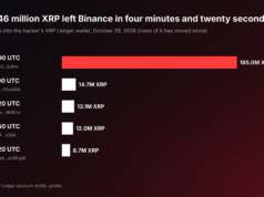 Binance Hacker’s First $300 Million Came Out in XRP, and All 233 Million Coins Are Still Sitting in One Wallet Nobody Can Freeze: What It Means for XRP