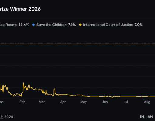 Nobel Peace Prize Polymarket Odds as Sudan Emergency Rooms Lead at 13.4%