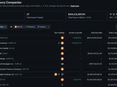 BTC USD Price Stalls as Fresh Saylor Buy Fails to Clear $87K