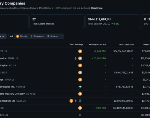 BTC USD Price Stalls as Fresh Saylor Buy Fails to Clear $87K