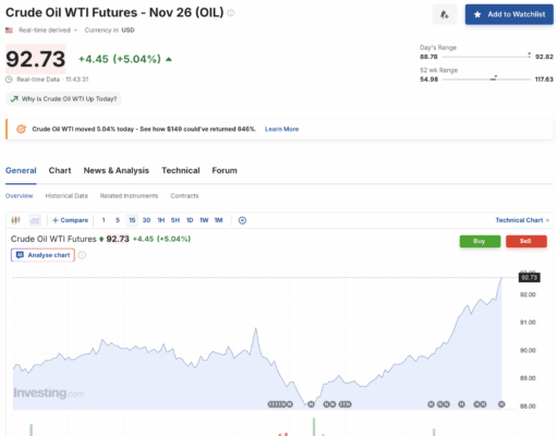 Oil and Treasury Yields Put the BTC USD Recovery Narrative to Test